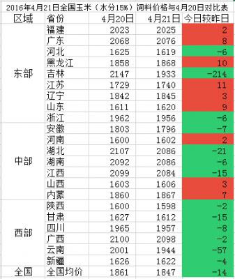 4月21日與4月20日全國玉米價格對比圖.png 4月21日與4月20日全國玉米價格對比圖.png